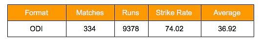 Mohammad Azharuddin's ODI stats
